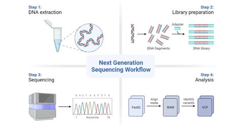 Tecnologia Next Generation Sequencing (NGS)