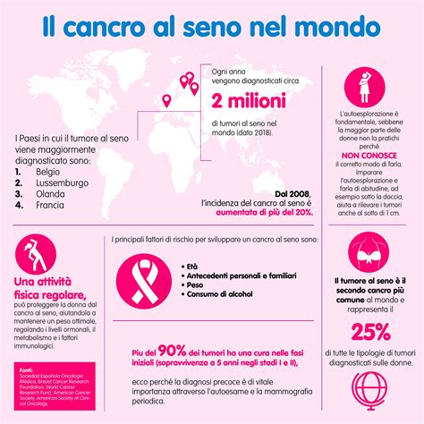 Curva di rischio di cancro al seno in relazione alla pillola