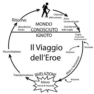 Schema del viaggio nel puerperio