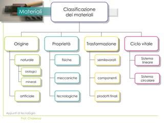 Materiali biologici e tecnici nel C2C