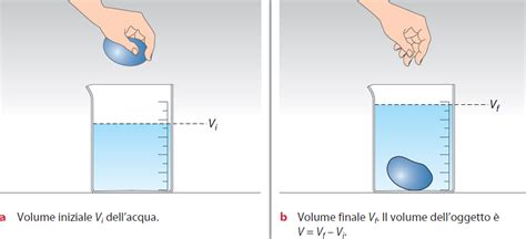 Diagramma che confronta il volume d'acqua necessario per una vaschetta tradizionale e per la vaschetta Shantala