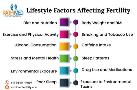 Factors influencing fertility