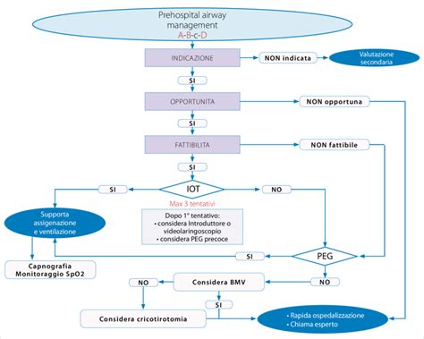 algoritmo decisionale per la gestione della via aerea difficile in ostetricia