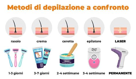 Diagramma che confronta durata e costi dei diversi metodi di depilazione