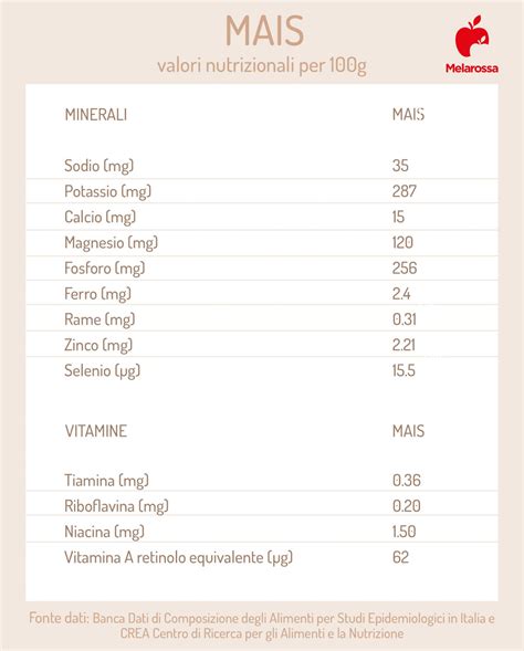 Tabella nutrizionale del mais