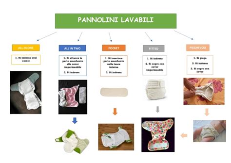 Schema comparativo pannolini lavabili vs usa e getta