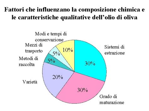 Grafico fattori che influenzano la qualità degli embrioni