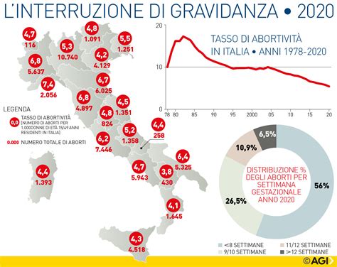 Infografica che mostra i tassi di obiezione di coscienza in diverse regioni italiane