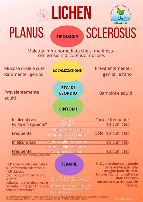 Diagramma che illustra il percorso diagnostico del Lichen Sclerosus, evidenziando la necessità di un approccio multidisciplinare