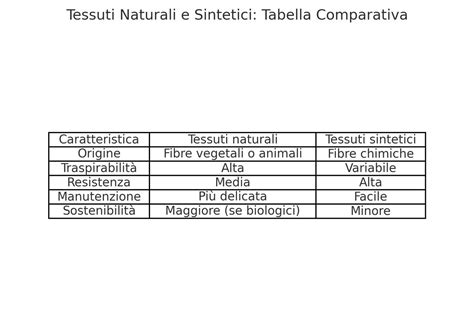 Infografica comparativa dei tessuti per neonati
