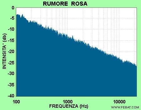 Infografica che confronta le frequenze del rumore bianco, rosa e marrone