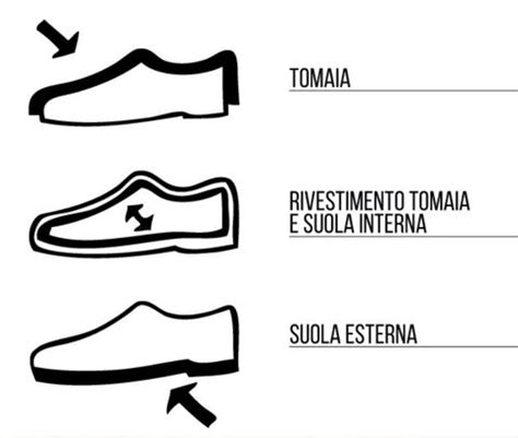 schema grafico semplificato che mostra la progressione dei punti dalla suola alla tomaia della scarpina