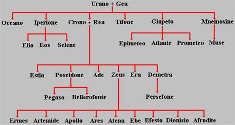 L'albero genealogico degli dei greci secondo Esiodo