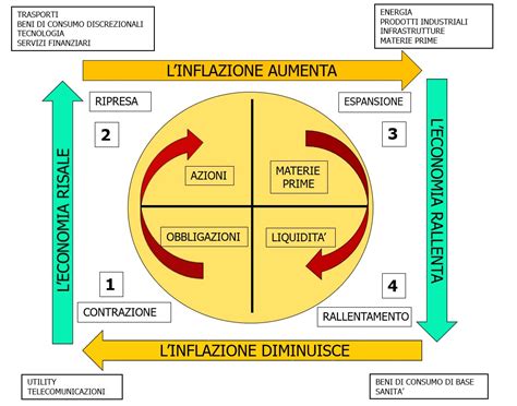 Illustrazione di un ciclo finanziario annuale