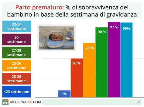Grafico fattori di rischio parto pretermine