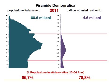 Grafico che mostra il calo demografico