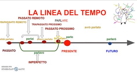 Timeline dei tempi raccomandati tra le gravidanze