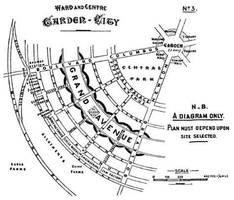 Schema urbanistico della Città Giardino ideale di Howard