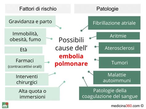 Diagramma che mostra le possibili conseguenze a lungo termine dell'embolia polmonare