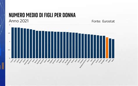 Infografica: Percentuali di figli nati da donazione che desiderano conoscere il donatore e i fratelli biologici, suddivisi per tipo di famiglia