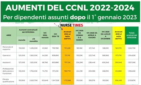 Organigramma CCNL DMO