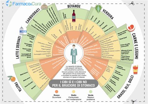 Infografica con esempi di alimenti consigliati e da evitare