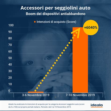 Cronologia della legge seggiolini antiabbandono