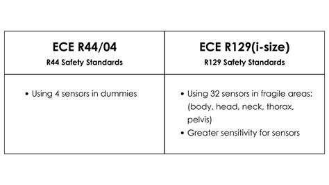 Tabella comparativa standard R44/04 e R129