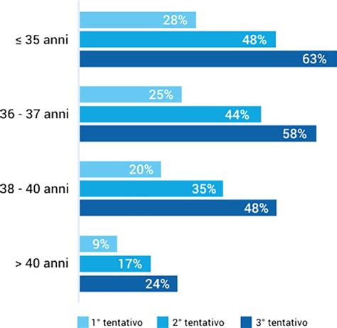 Percentuali di successo dei trattamenti di PMA