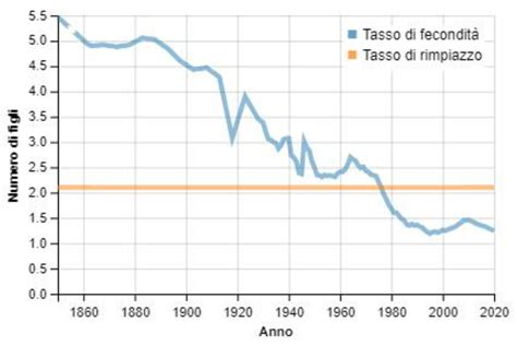 Tasso di Fecondità Italia e Lombardia: Andamento storico