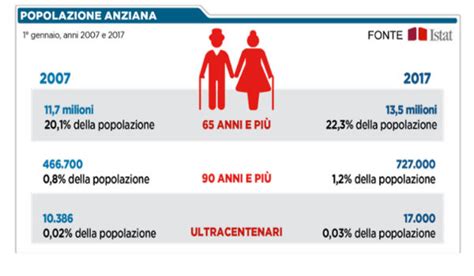 Grafico Proiezioni Popolazione Anziana Lombardia: 2024-2043