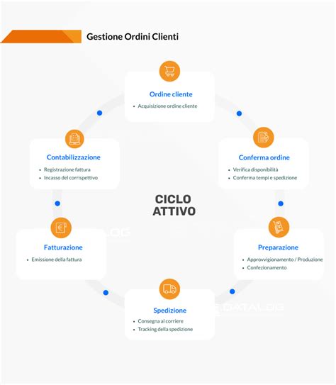 Infografica sulla corretta gestione dei ricambi e dell'assistenza clienti per articoli d'arredamento