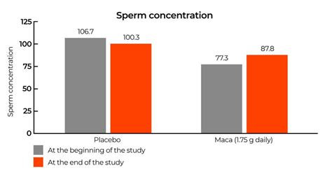 Effetti dell'età sulla qualità dello sperma
