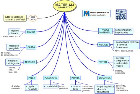 Grafico comparativo delle proprietà dei materiali per biberon (vetro, plastica, acciaio)