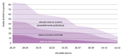 rappresentazione grafica del calo della riserva ovarica con l'avanzare dell'età