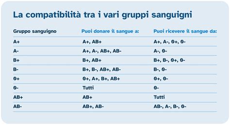 diagramma di compatibilità HLA tra donatore e paziente