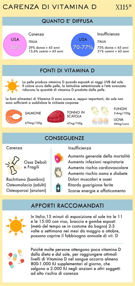 infografica sui livelli normali e carenti di vitamina D