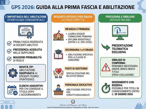Infografica: Requisiti per l'accesso alla PMA in Italia