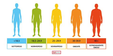 Rappresentazione Obesità Normopeso