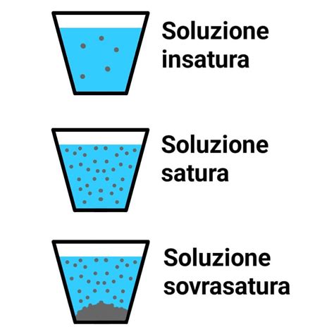 Diagramma che illustra la solubilità istantanea in acqua calda e fredda