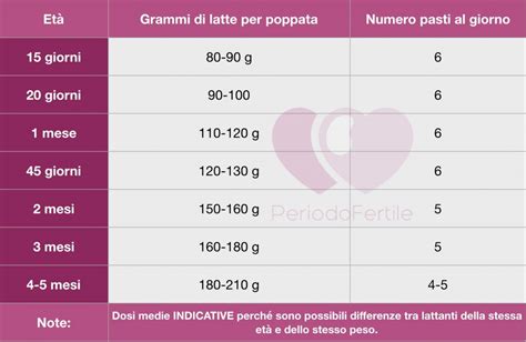 Tabelle di dosaggio per latte artificiale