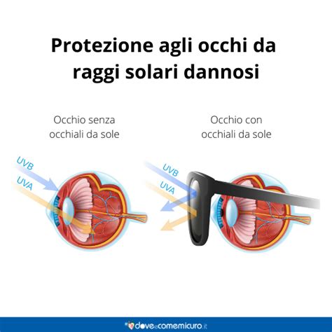 infografica che mostra come i raggi UV filtrano attraverso finestre e parabrezza