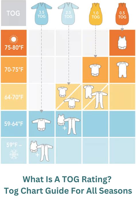 infografica che spiega la scala TOG in relazione alle temperature della stanza e al vestiario del bambino