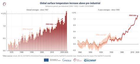 grafico che illustra le temperature ideali per la sicurezza del latte
