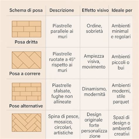 Schema tecnico che illustra le diverse tipologie di posa delle inglesine: interne, esterne e strutturali