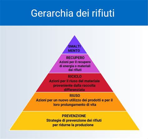 La piramide della biodegradabilità dei rifiuti