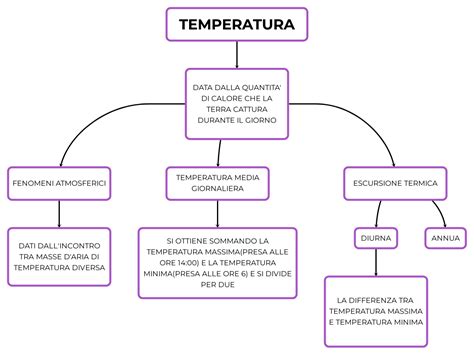 schema della corretta temperatura di mantenimento per un nidiaceo