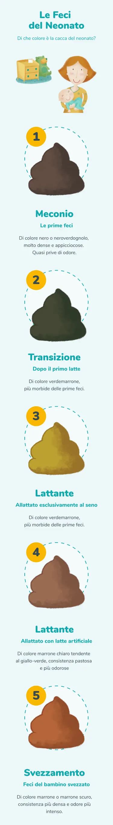 Tavola comparativa delle feci del neonato