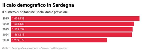 infografica che mostra il calo demografico e l'invecchiamento della popolazione in Italia