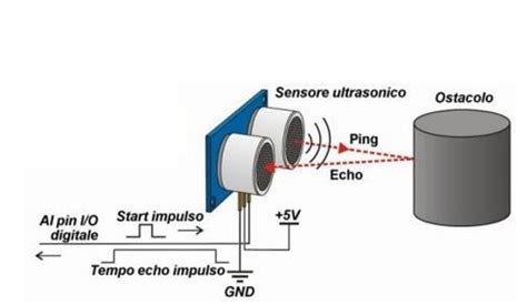 Principio di funzionamento del Doppler ad ultrasuoni